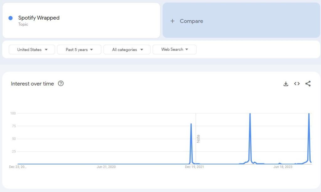 Google Trends Data for Spotify Wrapped